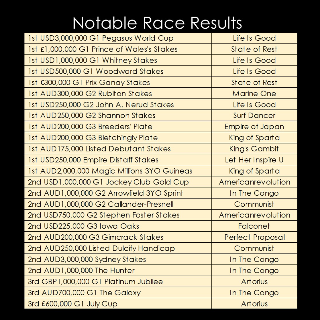 Notable Race Results